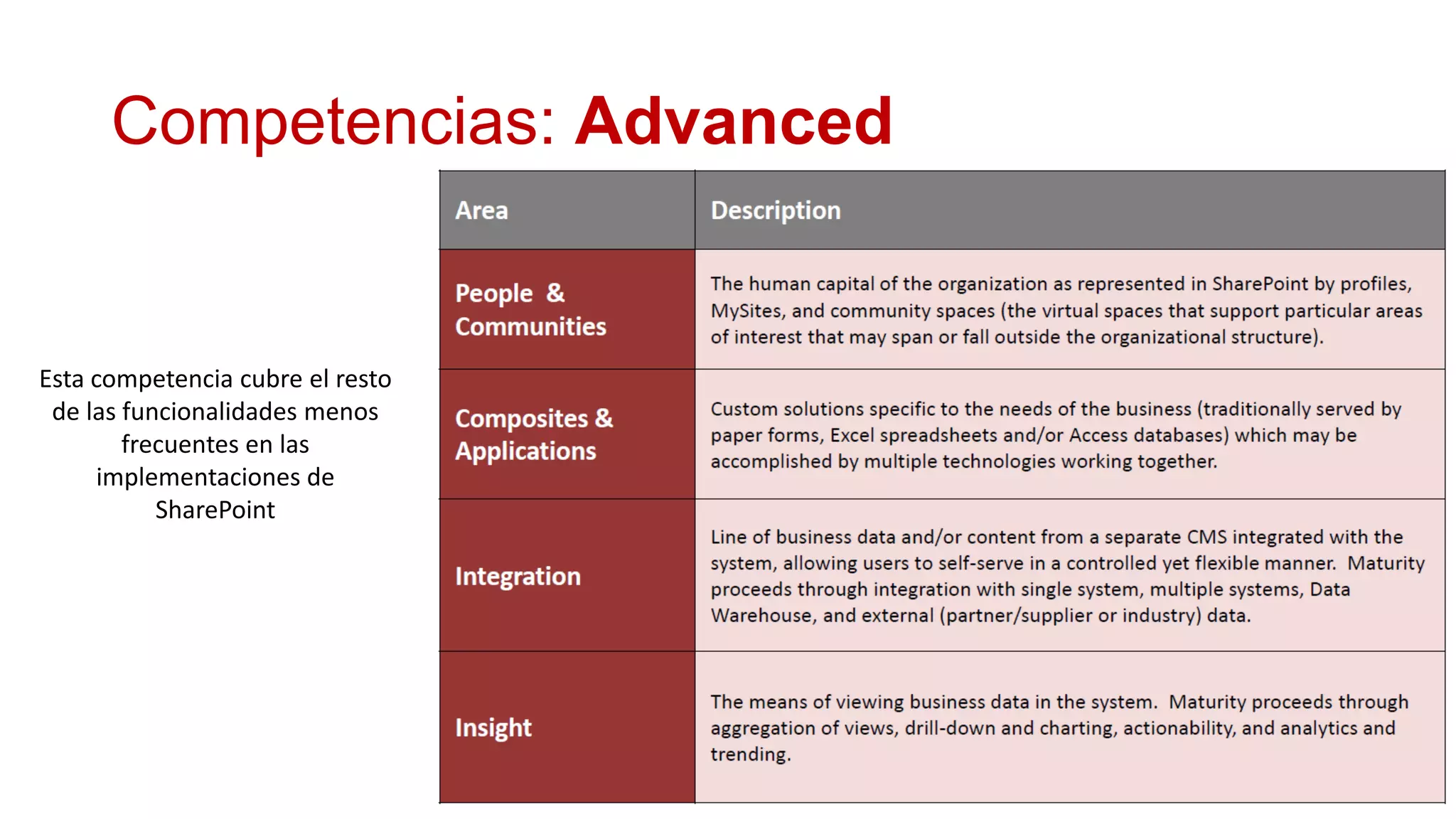 Competencias: Advanced


Esta competencia cubre el resto
 de las funcionalidades menos
        frecuentes en las
     implementaciones de
           SharePoint
 