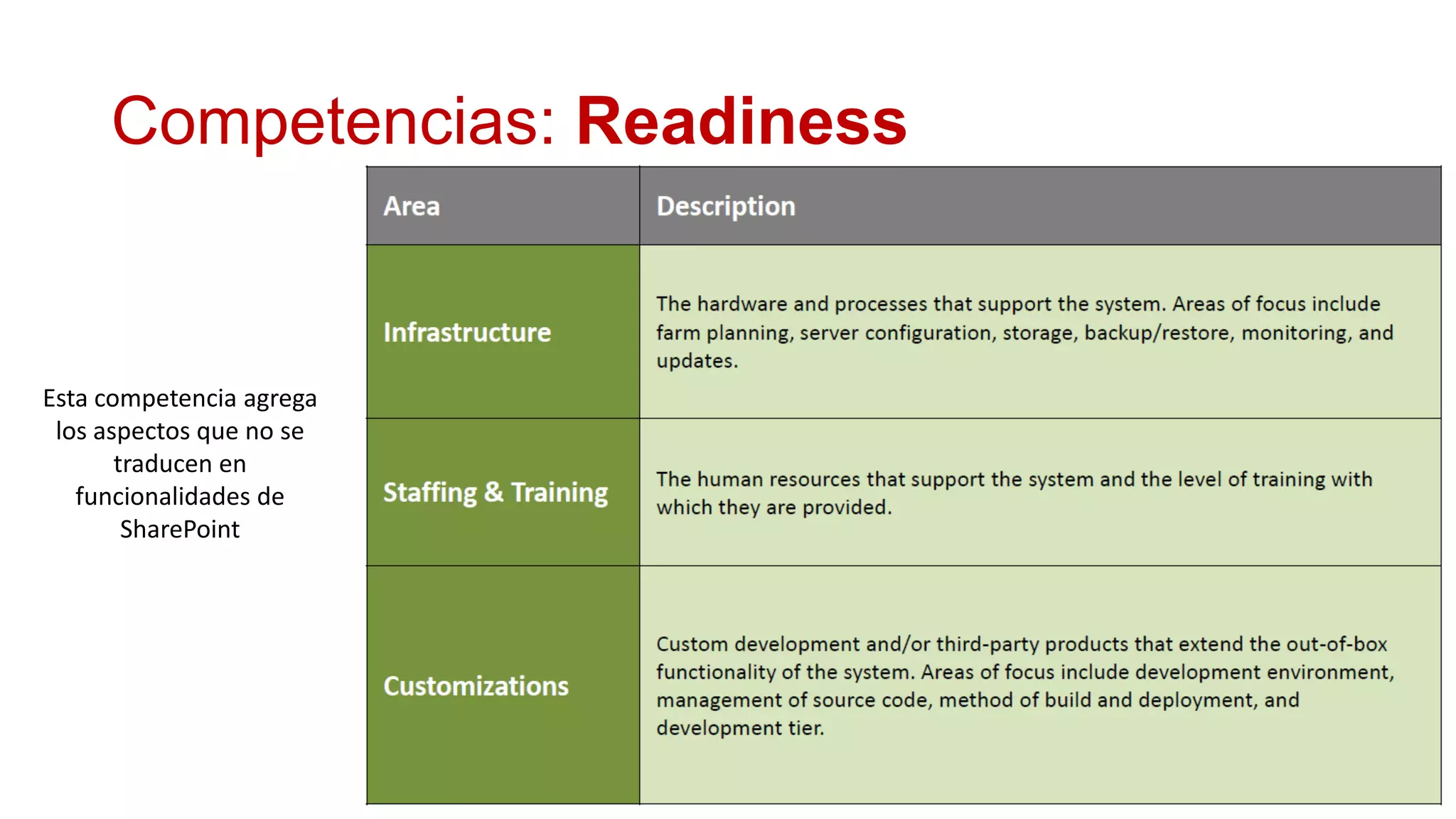 Competencias: Readiness


Esta competencia agrega
 los aspectos que no se
       traducen en
   funcionalidades de
        SharePoint
 