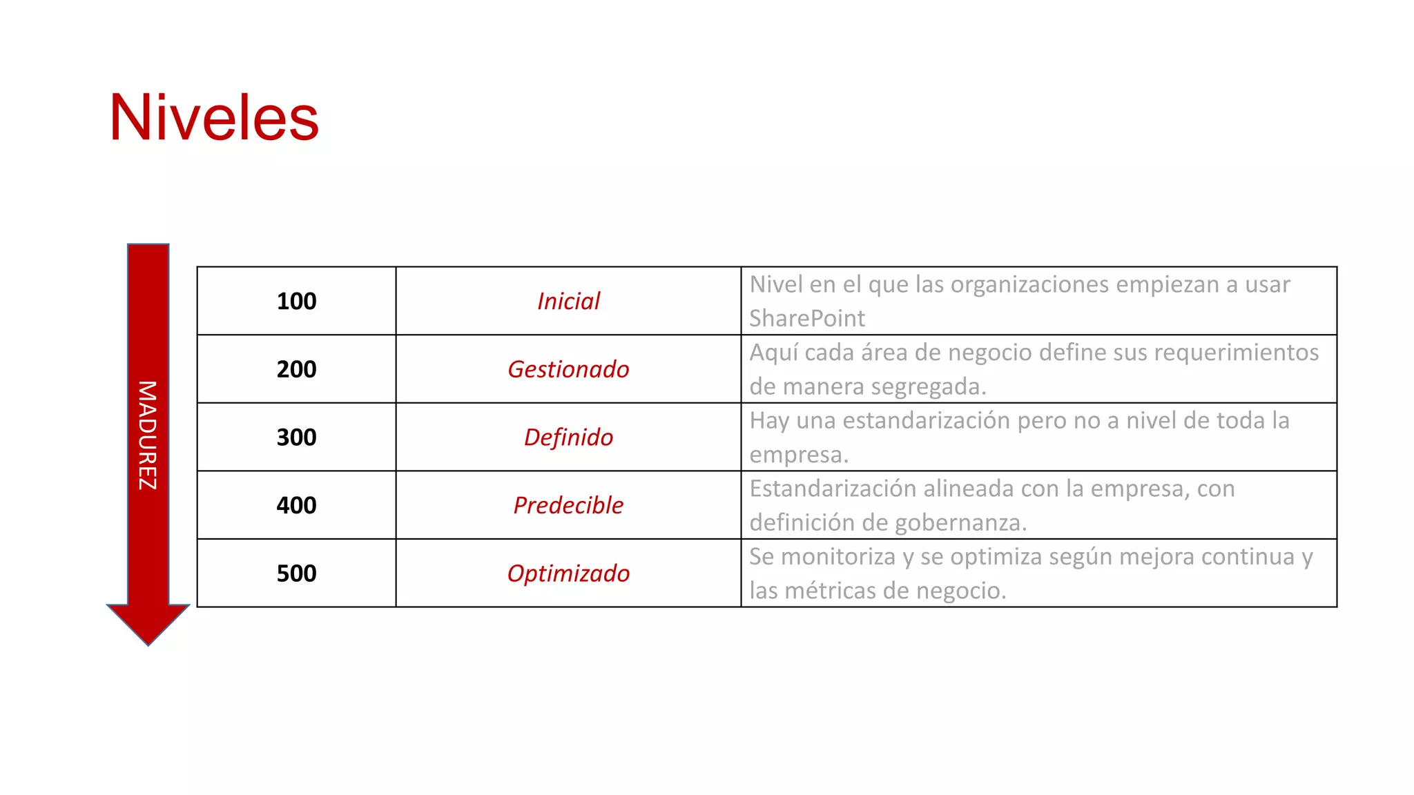 Niveles

                             Nivel en el que las organizaciones empiezan a usar
          100     Inicial
                             SharePoint
                             Aquí cada área de negocio define sus requerimientos
          200   Gestionado
                             de manera segregada.
MADUREZ




                             Hay una estandarización pero no a nivel de toda la
          300    Definido
                             empresa.
                             Estandarización alineada con la empresa, con
          400   Predecible
                             definición de gobernanza.
                             Se monitoriza y se optimiza según mejora continua y
          500   Optimizado
                             las métricas de negocio.
 