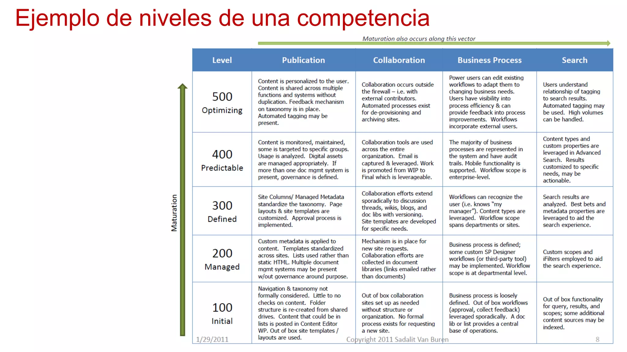 Ejemplo de niveles de una competencia
 