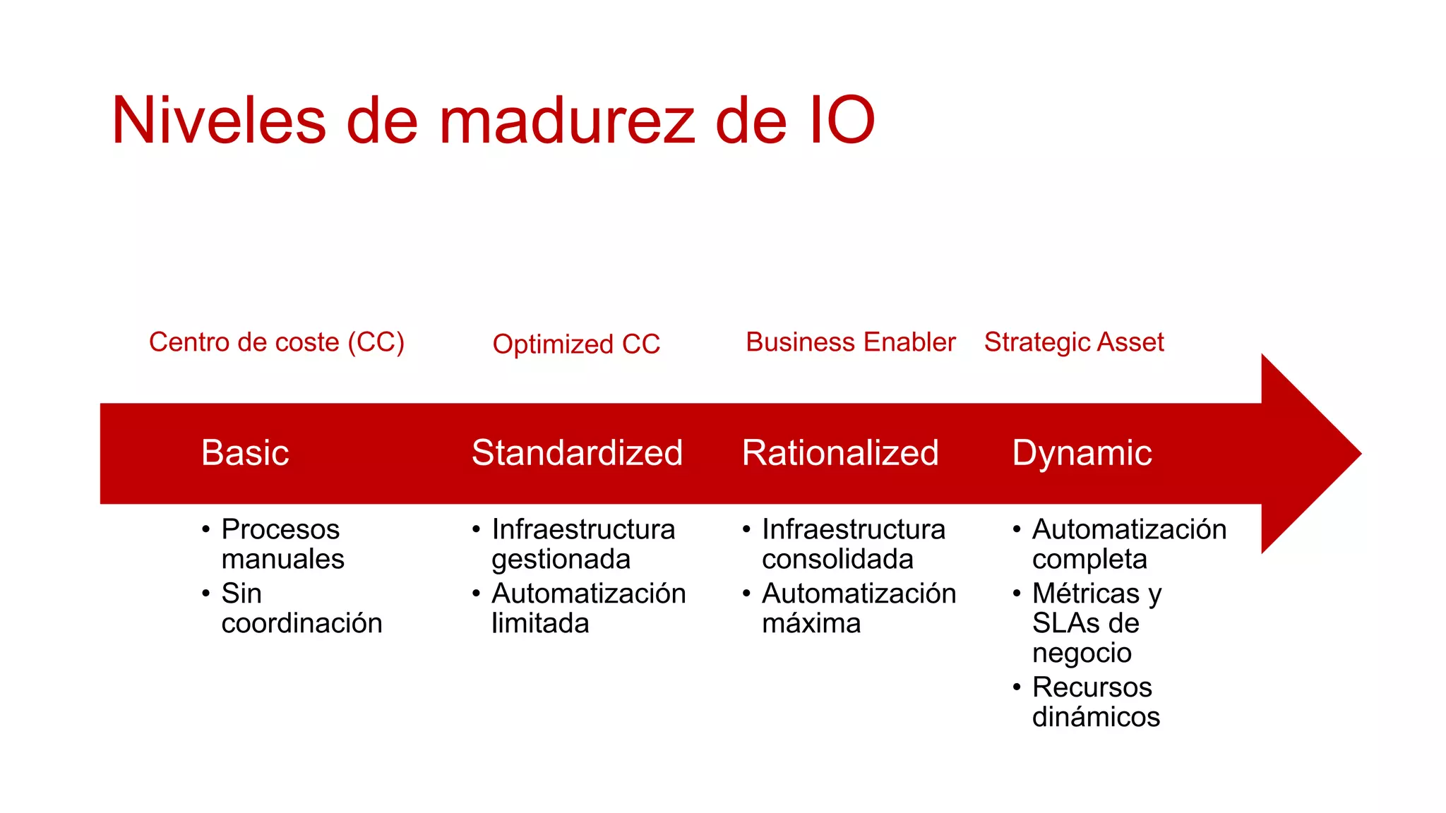 Niveles de madurez de IO


 Centro de coste (CC)    Optimized CC       Business Enabler    Strategic Asset



     Basic              Standardized        Rationalized          Dynamic

     • Procesos         • Infraestructura   • Infraestructura     • Automatización
       manuales           gestionada          consolidada           completa
     • Sin              • Automatización    • Automatización      • Métricas y
       coordinación       limitada            máxima                SLAs de
                                                                    negocio
                                                                  • Recursos
                                                                    dinámicos
 