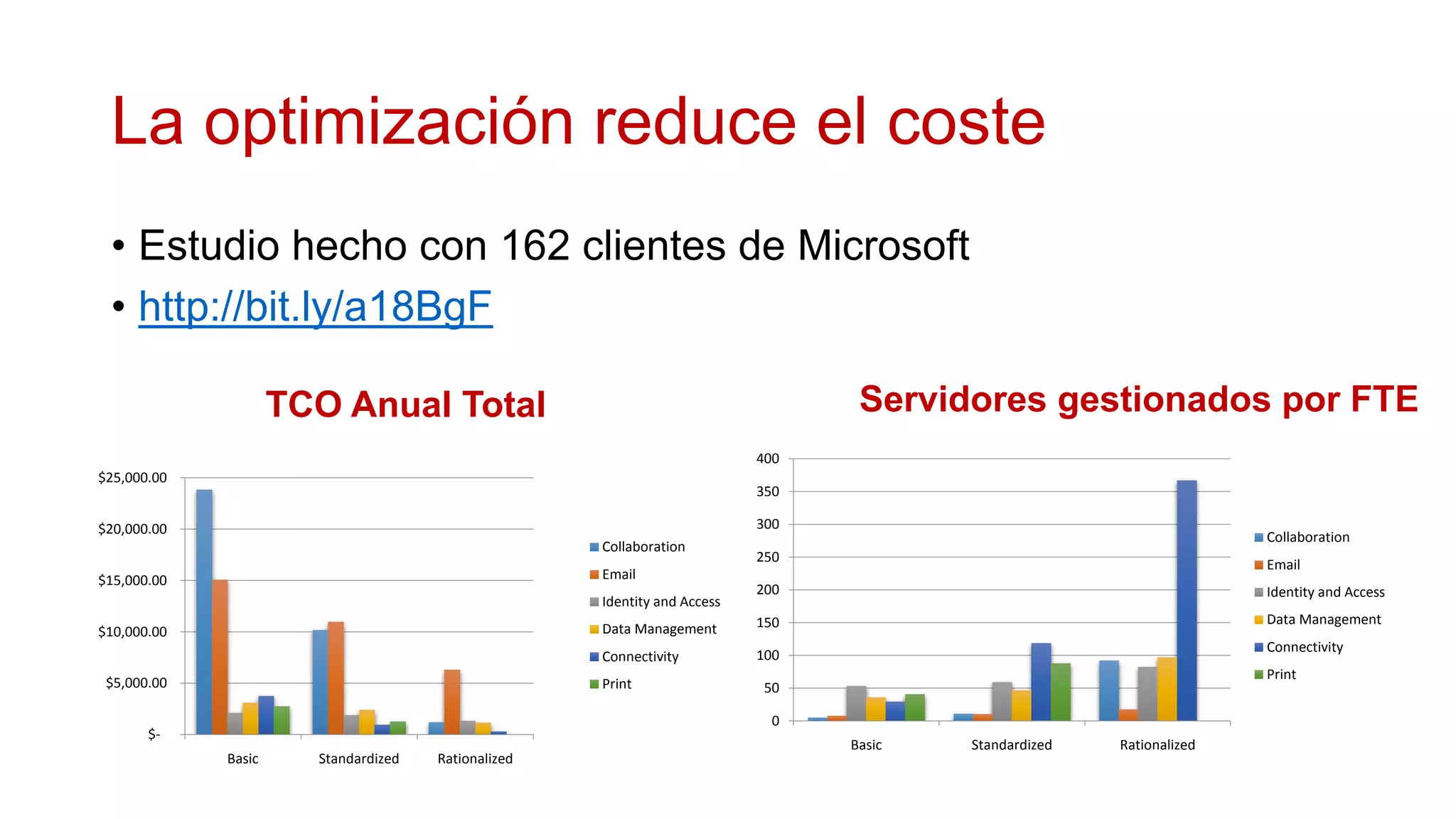 La optimización reduce el coste
 • Estudio hecho con 162 clientes de Microsoft
 • http://bit.ly/a18BgF

                     TCO Anual Total                                              Servidores gestionados por FTE
                                                                           400
$25,000.00
                                                                           350

$20,000.00                                                                 300
                                                                                                                       Collaboration
                                                     Collaboration
                                                                           250
                                                                                                                       Email
$15,000.00                                           Email
                                                                           200                                         Identity and Access
                                                     Identity and Access
                                                                           150                                         Data Management
$10,000.00                                           Data Management
                                                                                                                       Connectivity
                                                     Connectivity          100
                                                                                                                       Print
 $5,000.00                                           Print                  50

                                                                             0
       $-
                                                                                 Basic   Standardized   Rationalized
             Basic     Standardized   Rationalized
 