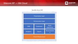 Sitecore XP → XM Cloud
Monolithic Sitecore DXP
Presentation layer
Orchestration layer
CMS Customers
Multi-
experience
Personalizatio
n
Search
Analytics
Cloud Infrastructure
 