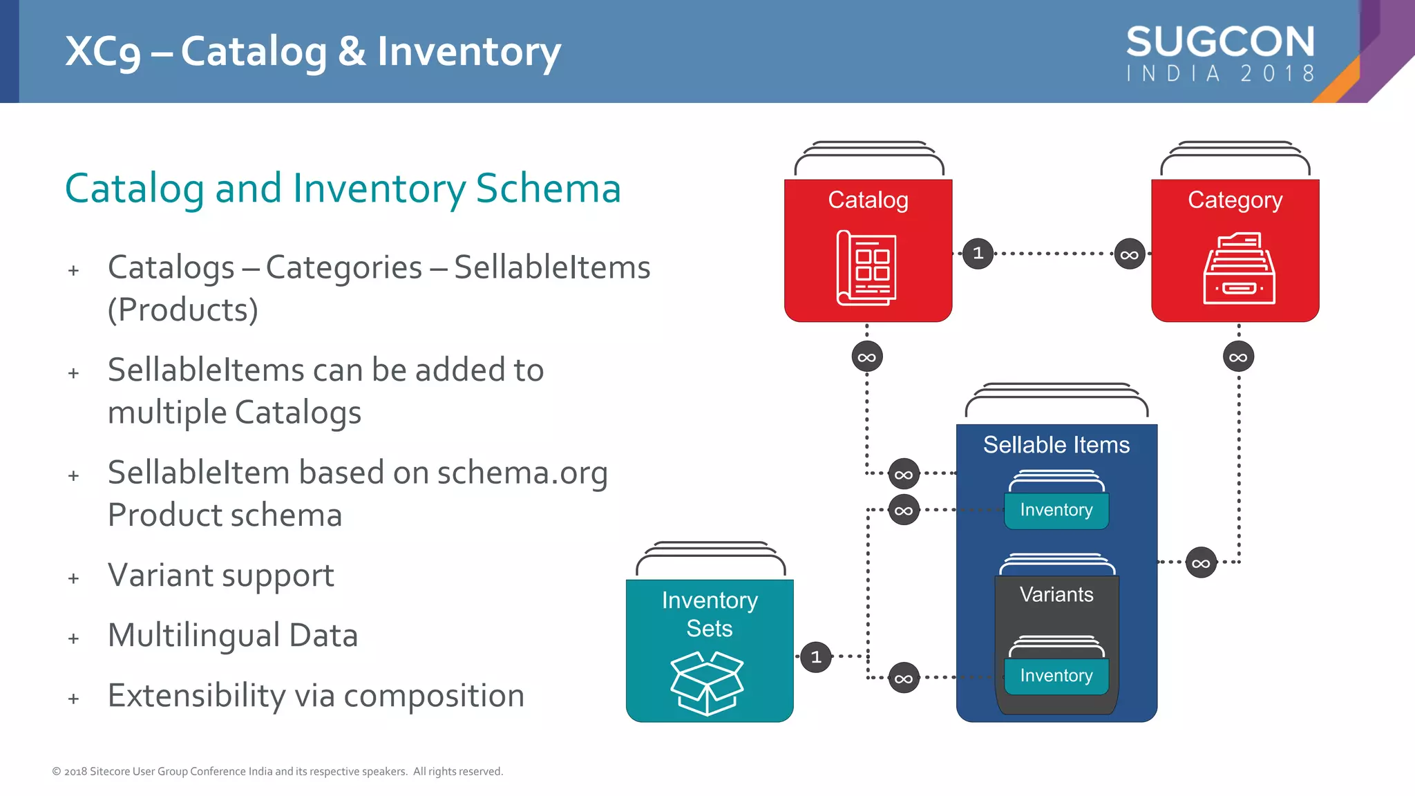 © 2018 Sitecore User Group Conference India and its respective speakers. All rights reserved.
+ Catalogs – Categories – SellableItems
(Products)
+ SellableItems can be added to
multiple Catalogs
+ SellableItem based on schema.org
Product schema
+ Variant support
+ Multilingual Data
+ Extensibility via composition
XC9 – Catalog & Inventory
Catalog and Inventory Schema
Sellable Items
Variants
Catalogs Categories
Inventory
Sets
Inventory
Inventory∞ Inventory
Inventory∞
∞
∞ ∞
∞
∞1
1
Catalog
Inventory
Sets
Category
 