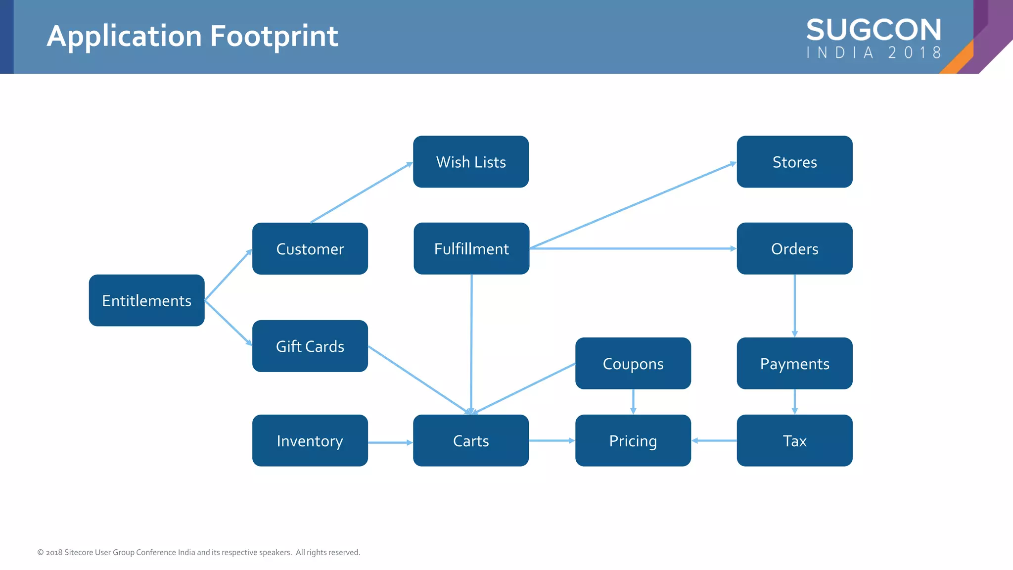 © 2018 Sitecore User Group Conference India and its respective speakers. All rights reserved.
Application Footprint
9
Stores
Entitlements
Customer
Inventory
Gift Cards
Wish Lists
Coupons
Carts
Fulfillment
Pricing
Payments
Tax
Orders
 