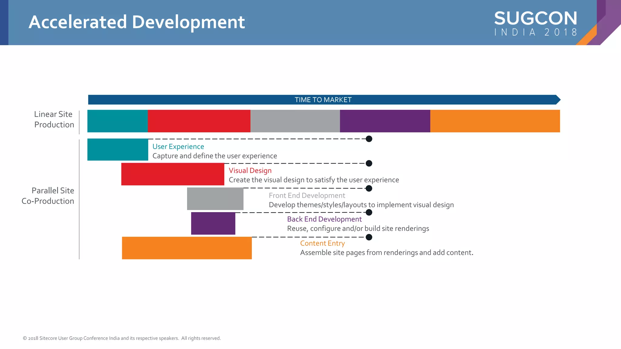 © 2018 Sitecore User Group Conference India and its respective speakers. All rights reserved.
Accelerated Development
Linear Site
Production
TIME TO MARKET
User Experience
Capture and define the user experience
Visual Design
Create the visual design to satisfy the user experience
Front End Development
Develop themes/styles/layouts to implement visual design
Back End Development
Reuse, configure and/or build site renderings
Content Entry
Assemble site pages from renderings and add content.
Parallel Site
Co-Production
 