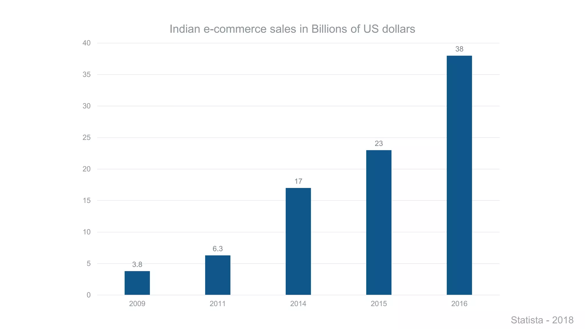 3.8
6.3
17
23
38
0
5
10
15
20
25
30
35
40
2009 2011 2014 2015 2016
Indian e-commerce sales in Billions of US dollars
Statista - 2018
 