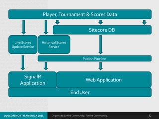 Organized by the Community, for the Community.SUGCON NORTH AMERICA 2015 20
Player,Tournament & Scores Data
Sitecore DB
Live Scores
Update Service
Web Application
SignalR
Application
End User
Historical Scores
Service
Publish Pipeline
 