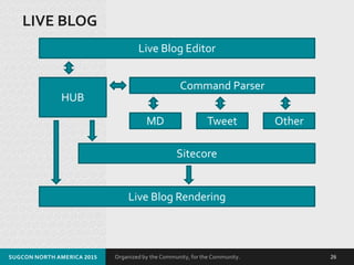 Organized by the Community, for the Community.
LIVE BLOG
SUGCON NORTH AMERICA 2015 26
Live Blog Editor
HUB
Command Parser
MD Tweet Other
Live Blog Rendering
Sitecore
 