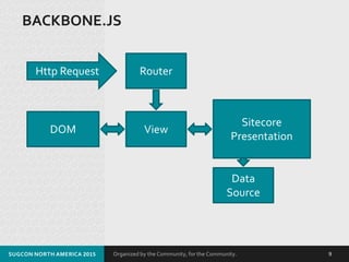 Organized by the Community, for the Community.
BACKBONE.JS
SUGCON NORTH AMERICA 2015 9
Http Request Router
ViewDOM
Collection
/Models
Data
Source
Sitecore
Presentation
 