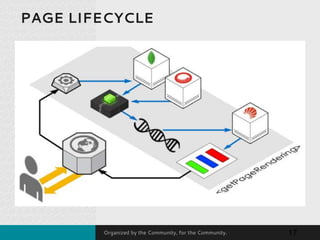 Organized by the Community, for the Community.
PAGE LIFECYCLE
17
 
