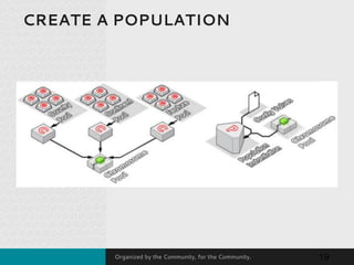 Organized by the Community, for the Community.
CREATE A POPULATION
19
 