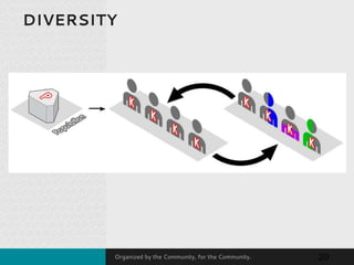 Organized by the Community, for the Community.
DIVERSITY
20
 