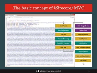 How we used to roll…
The basic concept of (Sitecore) MVC
3
 