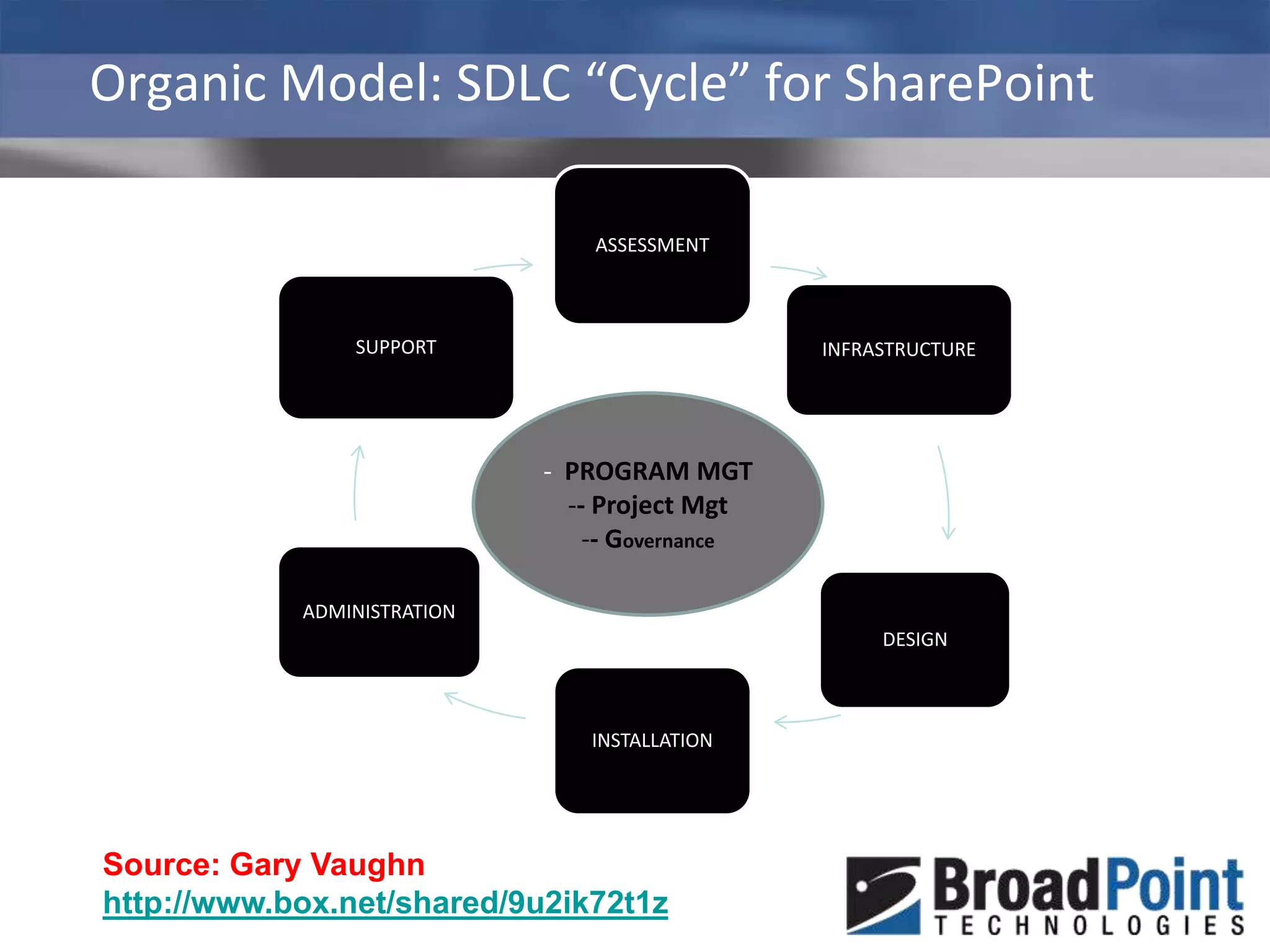 Organic Model: SDLC “Cycle” for SharePointPROGRAM MGT