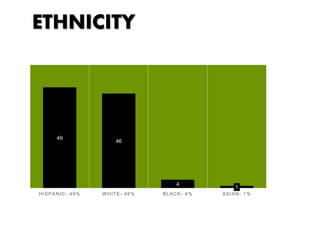 ETHNICITY
49
46
4
1
HISPANIC- 49% WHITE- 46% BLACK- 4% ASIAN- 1%
 
