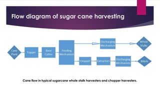 Cane flow in typical sugarcane whole stalk harvesters and chopper harvesters.
Flow diagram of sugar cane harvesting
 
