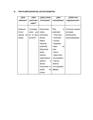 III. PRE PLANIFICACIÓN DE LOS ESTUDIANTES:
¿Qué
sabemos?
¿Qué
queremos
saber?
¿Qué y cómo
lo haremos?
¿Qué
necesitamos?
¿Cómo nos
organizaremos?
Debemos
formar
equipos de
trabajo
¿investigar
sobre qué
es la ética
docente?
Observando
videos,
entrevistas,
afiches,
folletos.
Haciendo
publicidad.
Elaborando
textos,
trípticos,
organizadores
gráficos y
afiches.
Practicando el
lavado de
manos.
Para la
publicidad:
- Plumones.
- Cartulinas.
- Colores.
- Papelotes.
-Hojas art
color.
- Goma.
- Hojas bond.
-Computadora
- Figuras.
-Internet
-Enciclopedias
digitales.
Formando equipos
de trabajo.
Distribuyendo
responsabilidades.
 