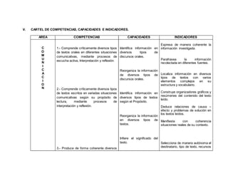 V. CARTEL DE COMPETENCIAS, CAPACIDADES E INDICADORES.
AREA COMPETENCIAS CAPACIDADES INDICADORES
C
O
M
U
N
I
C
A
C
I
O
N
1.- Comprende críticamente diversos tipos
de textos orales en diferentes situaciones
comunicativas, mediante procesos de
escucha activa, Interpretación y reflexión.
2.- Comprende críticamente diversos tipos
de textos escritos en variadas situaciones
comunicativas según su propósito de
lectura, mediante procesos de
interpretación y reflexión.
3.- Produce de forma coherente diversos
Identifica información en
diversos tipos de
discursos orales.
Reorganiza la información
de diversos tipos de
discursos orales.
Identifica información en
diversos tipos de textos
según el Propósito.
Reorganiza la información
en diversos tipos de
textos.
Infiere el significado del
texto.
Expresa de manera coherente la
información investigada.
Parafrasea la información
recolectada en diferentes fuentes.
Localiza información en diversos
tipos de textos con varios
elementos complejos en su
estructura y vocabulario.
Construye organizadores gráficos y
resúmenes del contenido del texto
leído.
Deduce relaciones de causa –
efecto y problemas de solución en
los textos leídos.
Manifiesta con coherencia
situaciones reales de su contexto.
Selecciona de manera autónoma el
destinatario, tipo de texto, recursos
 