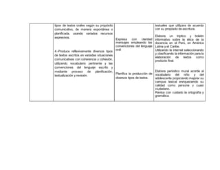 tipos de textos orales según su propósito
comunicativo, de manera espontánea o
planificada, usando variados recursos
expresivos.
4.-Produce reflexivamente diversos tipos
de textos escritos en variadas situaciones
comunicativas con coherencia y cohesión,
utilizando vocabulario pertinente y las
convenciones del lenguaje escrito y
mediante proceso de planificación,
textualización y revisión.
Expresa con claridad
mensajes empleando las
convenciones del lenguaje
oral.
Planifica la producción de
diversos tipos de textos.
textuales que utilizara de acuerdo
con su propósito de escritura.
Elabora un triptico y boletin
informativo sobre la ética de la
docencia en el Perú, en América
Latina y el Caribe.
Utilizando la internet seleccionando
y clasificando la información para la
elaboración de textos como
producto final.
Elabora periodico mural acorde al
vocabulario del niño y del
adolescente propiciando mejorar su
campus lexical enriqueciendo su
calidad como persona y cuasi
ciudadano.
Revisa con cuidado la ortografía y
gramática.
 