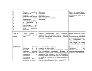 M
A
T
E
M
A
T.
Resuelve situaciones
problemáticas de
contexto real y
matemático que implican
la recopilación
procesamiento y
valoración de los datos y
la exploración de
situaciones de
incertidumbre para
elaborar conclusiones y
tomar decisiones
adecuadas.
Matematiza
Representa
Comunica
Elabora estrategias
Utiliza expresiones simbólicas
Argumenta
Elabora y analiza tablas y
gráficos lineales referentes
a situaciones reales de su
contexto
CIENCIA
Y AMB.
Cuerpo humano y
conservación de la
salud.
Investiga enfermedades psico somáticas,
estableciendo sus causas agentes que las
producen, trasmisiones, consecuencias y forma de
prevención neurológico.
Indaga información acerca
de transtornos
psicosomáticos que alteran
la conducta de la persona y
de profesionales que
resaltan su ética.
Lista normas de higiene
para el cuidado de su salud.
CIUDADANÍA Una demanda
importante es el
desarrollo de la
ciudadanía, entendida
como el desarrollo de
capacidades de
participación,
concertación,
convivencia ética y
ejercicio de derechos.
“La formación ética y cívica es
obligatoria en todo proceso
educativo; prepara a los educandos para cumplir
sus obligaciones personales, familiares y
patrióticas, y para ejercer sus deberes y derechos
ciudadanos. La enseñanza de la Constitución
Política y de los derechos humanos es obligatoria
en todas las instituciones del sistema educativo
peruano…”
(Ley General de Educación-28044, artículo 6.°.)
Elabora un cuadro
comparativo para
determinar las causas de
carencia de ética personal y
profesional en la docencia.
 