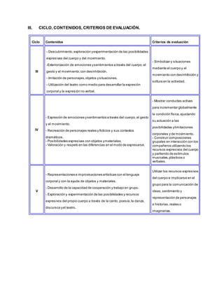III. CICLO, CONTENIDOS, CRITERIOS DE EVALUACIÓN.
Ciclo Contenidos Criterios de evaluación
III
- Descubrimiento,exploración yexperimentación de las posibilidades
expresivas del cuerpo y del movimiento.
-Exteriorización de emociones ysentimientos a través del cuerpo,el
gesto y el movimiento,con desinhibición.
- Imitación de personajes,objetos ysituaciones.
- Utilización del teatro como medio para desarrollar la expresión
corporal y la expresión no verbal.
- Simbolizar y situaciones
mediante el cuerpo y el
movimiento con desinhibición y
soltura en la actividad.
IV
- Expresión de emociones ysentimientos a través del cuerpo,el gesto
y el movimiento.
- Recreación de personajes reales y ficticios y sus contextos
dramáticos.
- Posibilidades expresivas con objetos ymateriales.
- Valoración y respeto en las diferencias en el modo de expresarse.
- Mostrar conductas activas
para incrementar globalmente
la condición física,ajustando
su actuación a las
posibilidades ylimitaciones
corporales y de movimiento.
- Construir composiciones
grupales en interacción con los
compañeros utilizando los
recursos expresivos del cuerpo
y partiendo de estímulos
musicales,plásticos o
verbales.
V
- Representaciones e improvisaciones artísticas con el lenguaje
corporal y con la ayuda de objetos y materiales.
- Desarrollo de la capacidad de cooperación y trabajo en grupo.
- Exploración y experimentación de las posibilidades y recursos
expresivos del propio cuerpo a través de la canto, poesía,la danza,
discursos yel teatro.
Utilizar los recursos expresivos
del cuerpo e implicarse en el
grupo para la comunicación de
ideas,sentimiento y
representación de personajes
e historias,reales o
imaginarias.
 