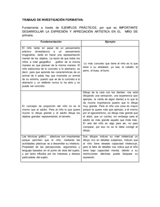 TRABAJO DE INVESTIGACIÓN FORMATIVA:
Fundamenta a través de EJEMPLOS PRÁCTICOS, por qué es IMPORTANTE
DESARROLLAR LA EXPRESIÓN Y APRECIACIÓN ARTÍSTICA EN EL NIÑO DE
primaria.
Fundamentación Ejemplo
El niño tarda en pasar de un pensamiento
práctico (kinestésico) a un pensamiento
imaginativo, tarda en hacer una representación
mental de los objetos. La razón de que todos los
niños a nivel geográfico grafíen de la misma
manera es que piensan de la misma manera. El
niño evoluciona de lo concreto a lo abstracto, es
decir, para que aprenda las características de un
animal de 4 patas hay que mostrarle un animal
de su entorno, puesto que va de lo concreto a lo
abstracto y un elefante nunca lo ha visto y no
puede ser concreto.
Lo más concreto que tiene el niño es lo que
tiene a su alrededor, ya sea, el caballo, el
perro, el buey, el burro.
El concepto de proporción del niño no es el
mismo que el adulto. Para el niño lo que quiere
mucho lo dibuja grande y el adulto dibuja los
objetos grandes representando el tamaño.
Dibujo de la cara con los dientes: nos está
dibujando una sensación, una experiencia (por
ejemplo, la caída de algún diente) a lo que le
da mucha importancia puesto que lo dibuja
muy grande. Para el niño una cosa es mayor
porque la quiere más (por ejemplo, a él mismo
por el egocentrismo, se dibuja más grande que
el árbol, que un coche), sin embargo para el
adulto es más grande aquello que mide más.
El arte del niño es algo para ver, no para
comparar, por eso no se le debe corregir el
dibujo.
Las técnicas gráfico plásticas son importantes
porque permiten que el niño, mediante las
actividades plásticas va a desarrollar su intelecto.
Propiedad de las percepciones, argumentos y
lenguaje basados en el punto de vista del sujeto,
y por tanto influidos por los intereses y deseos
particulares del sujeto.
Sus dibujos indican su nivel intelectual un
dibujo rico en detalles subjetivos, indican que
el niño tiene elevada capacidad intelectual,
pero la falta de detalles nos indica que el niño
tiene baja capacidad mental, debido a su
restricciones afectivas puede bloquear su
expresión.
 
