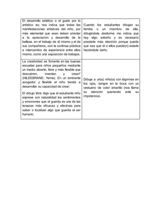 El desarrollo estético o el gusto por lo
artístico es; nos indica que todas las
manifestaciones artísticas del niño, por
más elemental que sean deben orientar
a la apreciación y desarrollo de la
belleza, en el trabajo de él mismo y el de
sus compañeros, con la continua práctica
e intercambio de experiencia entre ellos
mismo, como una exposición de trabajos.
Cuando los estudiantes dibujan su
familia o un miembro de ella,
dibujándola desforme me indica que
hay algo extraño y es necesario
prestarle más atención porque puede
que sea que él o ellos puede(n) estarle
haciéndole daño.
La creatividad se fomenta en las buenas
escuelas para niños pequeños mediante
un medio abierto, libre y más flexible que
descubren, inventan y crean"
(HILDEBRAND, Yerna). En un ambiente
acogedor y flexible el niño tiende a
desarrollar su capacidad de crear.
El dibujo libre deja que el estudiante niño
exprese con naturalidad los sentimientos
y emociones que el guarda es una de las
terapias más eficacez y efectivas para
saber o localizar algo que guarda el ser
humano.
Dibuja a un(a) niño(a) con lágrimas en
los ojos, sangre en la boca con un
vestuario de color amarillo (nos llama
su atención queriendo ante su
impotencia).
 