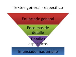 Textos general - específico Enunciado más amplio 