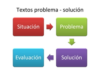 Textos problema - solución 