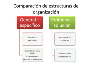 Comparación de estructuras de organización 