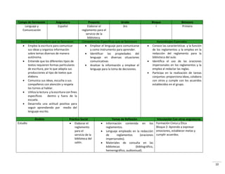 10
Campo de formación Asignatura Proyecto Grado Bloque Bimestre
Lenguaje y
Comunicación
Español Elaborar el
reglamento para el
servicio de la
biblioteca.
3ro I Primero
Estándares Curriculares que se favorecen Competencias Específicas que se favorecen Aprendizajes Esperados
 Emplea la escritura para comunicar
sus ideas y organiza información
sobre temas diversos de manera
autónoma.
 Entiende que los diferentes tipos de
textos requieren formas particulares
de escritura, por lo que adapta sus
producciones al tipo de textos que
elabora.
 Comunica sus ideas, escucha a sus
compañeros con atención y respeta
los turnos al hablar.
 Utiliza la lectura y la escritura con fines
específicos dentro y fuera de la
escuela.
 Desarrolla una actitud positiva para
seguir aprendiendo por medio del
lenguaje escrito.
 Emplear el lenguaje para comunicarse
y como instrumento para aprender.
 Identificar las propiedades del
lenguaje en diversas situaciones
comunicativas
 Analizar la información y emplear el
lenguaje para la toma de decisiones.
 Conoce las características y la función
de los reglamentos y la emplea en la
redacción del reglamento para la
biblioteca del aula.
 Identifica el uso de las oraciones
impersonales en los reglamentos y la
emplea al redactar las reglas.
 Participa en la realización de tareas
conjuntas: proporciona ideas, colabora
con otros y cumple con los acuerdos
establecidos en el grupo.
Ámbito Práctica Social Temas de Reflexión Vinculación Con otras asignaturas
Estudio  Elaborar el
reglamento
para el
servicio de la
biblioteca del
salón.
 Información contenida en los
reglamentos.
 Lenguaje empleado en la redacción
de reglamentos (oraciones
impersonales).
 Materiales de consulta en las
bibliotecas (bibliográfico,
hemerográfico, audiovisual).
Formación Cívica y Ética
Bloque 2: Aprendo a expresar
emociones, establecer metas y
cumplir acuerdos.
 