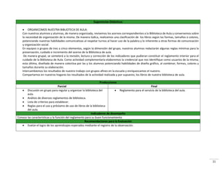 11
Sugerencias Didácticas
 ORGANICEMOS NUESTRA BIBLIOTECA DE AULA:
Con nuestros alumnos y alumnas, de manera organizada, revisemos los acervos correspondientes a la Biblioteca de Aula y conversemos sobre
la necesidad de organización de la misma. De manera lúdica, realicemos una clasificación de los libros según las formas, tamaños o colores,
potenciando nuestras habilidades comunicativas al respetar turnos al hacer uso de la palabra y lo inherente a otras formas de comunicación
y organización social.
En equipos o grupos de tres a cinco elementos, según la dimensión del grupo, nuestros alumnos redactarán algunas reglas mínimas para la
preservación, cuidado e incremento del acervo de la Biblioteca de aula.
De manera grupal, se someterá a la revisión, lectura y corrección de los indicadores que pudieran constituir el reglamento interior para el
cuidado de la Biblioteca de Aula. Como actividad complementaria elaboremos la credencial que nos identifique como usuarios de la misma;
esta última, diseñada de manera colectiva por las y los alumnos potenciando habilidades de diseño gráfico, al combinar, formas, colores y
tamaños durante su elaboración.
Intercambiemos los resultados de nuestro trabajo con grupos afines en la escuela y enriquezcamos el nuestro.
Compartamos en nuestros hogares los resultados de la actividad realizada y por supuesto, los libros de nuestra biblioteca de aula.
Producciones
Parcial Final
 Discusión en grupo para regular y organizar la biblioteca del
aula.
 Análisis de diversos reglamentos de biblioteca.
 Lista de criterios para establecer.
 Reglas para el uso y préstamo de uso de libros de la biblioteca
del aula.
 Reglamento para el servicio de la biblioteca del aula.
Indicadores de desempeño
Conoce las características y la función del reglamento para su buen funcionamiento
Recomendaciones para la Evaluación
 Evalúe el logro de los aprendizajes esperados mediante el registro de la observación.
 