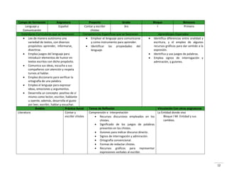 12
Campo de formación Asignatura Proyecto Grado Bloque Bimestre
Lenguaje y
Comunicación
Español Contar y escribir
chistes
3ro I Primero
Estándares Curriculares que se favorecen Competencias Específicas que se favorecen Aprendizajes Esperados
 Lee de manera autónoma una
variedad de textos, con diversos
propósitos: aprender, informarse,
divertirse.
 Emplea juegos del lenguaje para
introducir elementos de humor en
textos escritos con dicho propósito.
 Comunica sus ideas, escucha a sus
compañeros con atención y respeta
turnos al hablar.
 Emplea diccionario para verificar la
ortografía de una palabra.
 Emplea el lenguaje para expresar
ideas, emociones y argumentos.
 Desarrolla un concepto positivo de sí
mismo como lector, escritor, hablante
u oyente; además, desarrolla el gusto
por leer, escribir, hablar y escuchar.
 Emplear el lenguaje para comunicarse
y como instrumento para aprender.
 Identificar las propiedades del
lenguaje.
 Identifica diferencias entre oralidad y
escritura, y el empleo de algunos
recursos gráficos para dar sentido a la
expresión.
 Identifica y usa juegos de palabras.
 Emplea signos de interrogación y
admiración, y guiones.
Ámbito Práctica Social Temas de Reflexión Vinculación Con otras asignaturas
Literatura Contar y
escribir chistes
Comprensión e interpretación
 Recursos discursivos empleados en los
chistes.
 Significado de los juegos de palabras
presentes en los chistes.
 Guiones para indicar discurso directo.
 Signos de interrogación y admiración.
 Ortografía convencional.
 Formas de redactar chistes.
 Recursos gráficos para representar
expresiones verbales al escribir.
La Entidad donde vivo
Bloque I Mi Entidad y sus
cambios.
 