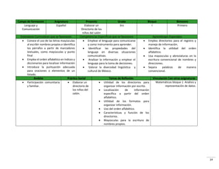 14
Campo de formación Asignatura Proyecto Grado Bloque Bimestre
Lenguaje y
Comunicación
Español Elaborar un
Directorio de los
niños del salón
3ro I Primero
Estándares Curriculares que se favorecen Competencias Específicas que se favorecen Aprendizajes Esperados
 Conoce el uso de las letras mayúsculas
al escribir nombres propios e identifica
los párrafos a partir de marcadores
textuales, como mayúsculas y punto
final
 Emplea el orden alfabético en índices y
diccionarios para localizar información
 Introduce la puntuación adecuada
para oraciones o elementos de un
listado.
 Emplear el lenguaje para comunicarse
y como instrumento para aprender.
 Identificar las propiedades del
lenguaje en diversas situaciones
comunicativas.
 Analizar la información y emplear el
lenguaje para la toma de decisiones.
 Valorar la diversidad lingüística y
cultural de México.
 Emplea directorios para el registro y
manejo de información.
 Identifica la utilidad del orden
alfabético.
 Usa mayúsculas y abreviaturas en la
escritura convencional de nombres y
direcciones.
 Separa palabras de manera
convencional.
Ámbito Práctica Social Temas de Reflexión Vinculación Con otras asignaturas
 Participación comunitaria
y familiar.
 Elaborar un
directorio de
los niños del
salón.
 Utilidad de los directorios para
organizar información por escrito.
 Localización de información
específica a partir del orden
alfabético.
 Utilidad de los formatos para
organizar información.
 Uso del orden alfabético.
 Características y función de los
directorios.
 Mayúsculas para la escritura de
nombres propios.
Matemáticas bloque 1 Análisis y
representación de datos.
 