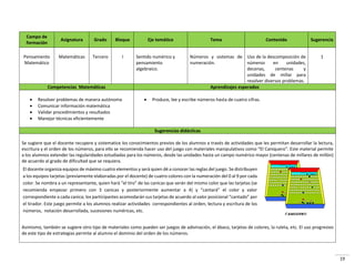 19
Campo de
formación
Asignatura Grado Bloque Eje temático Tema Contenido Sugerencia
Pensamiento
Matemático
Matemáticas Tercero I Sentido numérico y
pensamiento
algebraico.
Números y sistemas de
numeración.
Uso de la descomposición de
números en unidades,
decenas, centenas y
unidades de millar para
resolver diversos problemas.
1
Competencias Matemáticas Aprendizajes esperados
 Resolver problemas de manera autónoma
 Comunicar información matemática
 Validar procedimientos y resultados
 Manejar técnicas eficientemente
 Produce, lee y escribe números hasta de cuatro cifras.
Sugerencias didácticas
Se sugiere que el docente recupere y sistematice los conocimientos previos de los alumnos a través de actividades que les permitan desarrollar la lectura,
escritura y el orden de los números, para ello se recomienda hacer uso del juego con materiales manipulativos o o El Ca i ue o . Este ate ial pe ite
a los alumnos extender las regularidades estudiadas para los números, desde las unidades hasta un campo numérico mayor (centenas de millares de millón)
de acuerdo al grado de dificultad que se requiera.
Asimismo, también se sugiere otro tipo de materiales como pueden ser juegos de adivinación, el ábaco, tarjetas de colores, la ruleta, etc. El uso progresivo
de este tipo de estrategias permite al alumno el dominio del orden de los números.
CANIQUERO
El docente organiza equipos de máximo cuatro elementos y será quien dé a conocer las reglas del juego. Se distribuyen
a los equipos tarjetas (previamente elaboradas por el docente) de cuatro colores con la numeración del 0 al 9 por cada
color. Se nombra a un representante, quien hará el ti o de las canicas que serán del mismo color que las tarjetas (se
e o ie da e peza p i e o o a i as poste io e te au e ta a a ta á el olo valo
correspondiente a cada canica; los participantes a o oda á sus ta jetas de a ue do al valo posi io al a tado po
el tirador. Este juego permite a los alumnos realizar actividades correspondientes al orden, lectura y escritura de los
números, notación desarrollada, sucesiones numéricas, etc.
 