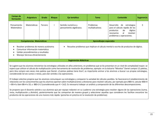 23
Campo de
formación
Asignatura Grado Bloque Eje temático Tema Contenido Sugerencia
Pensamiento
Matemático
Matemáticas Tercero I Sentido numérico y
pensamiento algebraico.
Problemas
multiplicativos.
Desarrollo de estrategias
para el cálculo rápido de los
productos de dígitos
necesarios al resolver
problemas u operaciones.
3
Competencias Matemáticas Aprendizajes esperados
 Resolver problemas de manera autónoma
 Comunicar información matemática
 Validar procedimientos y resultados
 Manejar técnicas eficientemente
 Resuelve problemas que implican el cálculo mental o escrito de productos de dígitos.
Sugerencias didácticas
Se sugiere que los alumnos reinviertan las estrategias utilizadas en años anteriores, en problemas que se les presentan en un nivel de complejidad mayor; se
espera que utilicen el cálculo de multiplicación como herramienta de resolución de problemas, ejemplo: en la dul e ía Mo elos Da iel o p o 12 paletas,
pero Ana compro seis veces más paletas que Daniel. ¿Cuántas paletas tiene Ana?, es importante animar a los alumnos a buscar sus propias estrategias,
considerando tal vez sumas o restas, para dar sentido a las operaciones.
El trabajo colectivo propicia que los alumnos comuniquen sus estrategias y comparen la variedad de cálculos posibles. Se favorecerá el establecimiento de
relaciones con los conocimientos que los alumnos aportan sobre multiplicaciones y divisiones para resolver cálculos, por ejemplo para 880÷4, calcular 800÷4
+ 80÷4 o bien 88÷4 x 10, o 880÷2÷2 (considerando que 4 = 2x2). Es necesario trabajar un análisis y comparación de las diferentes descomposiciones.
Se propone que el docente solicite a sus alumnos que por equipo redacten en su cuaderno una estrategia para resolver alguna de las operaciones (suma,
resta, multiplicación y división), posteriormente que las compartan de manera grupal y seleccionar aquellas que consideren les facilitan encontrar los
productos de las operaciones de una manera más rápida (ponerlas en práctica en la resolución de problemas).
 