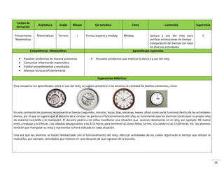 26
Campo de
formación
Asignatura Grado Bloque Eje temático Tema Contenido Sugerencia
Pensamiento
Matemático
Matemáticas Tercero I Forma, espacio y medida. Medida. Lectura y uso del reloj para
verificar estimaciones de tiempo.
Comparación del tiempo con base
en diversas actividades.
5
Competencias Matemáticas Aprendizajes esperados
 Resolver problemas de manera autónoma
 Comunicar información matemática
 Validar procedimientos y resultados
 Manejar técnicas eficientemente
 Resuelve problemas que implican la lectura y uso del reloj.
Sugerencias didácticas
Para recuperar los aprendizajes sobre el uso del reloj, se sugiere presentar a los alumnos la variedad de diseños existentes, como:
En este contenido los alumnos reconocerán el tiempo (segundos, minutos, horas, días, semanas, meses, años) como parte funcional dentro de las actividades
diarias, por lo que se sugiere que él docente de a conocer las partes y el funcionamiento del reloj; se recomienda que los alumnos construyan su propio reloj
de material reciclable y lo manipulen. El docente pedirá a los niños manifestar una situación que quieran representar en el reloj, por ejemplo: Mi mamá
entra a trabajar a la 9 horas.; los sábados desayunamos a las 8:15 horas; para terminar las clases faltan 10 min, si la salida es las 13:00 horas; etc. los alumnos
tendrán que manipular su reloj y representar la hora indicada en cada situación.
Una vez que los alumnos se hayan familiarizado con el funcionamiento del reloj, efectuar actividades de las cuáles registrarán el tiempo que utilizan al
realizarlas, por ejemplo: actividades que realizan en casa después de que regresan de la escuela.
 