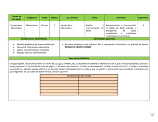 28
Campo de
formación
Asignatura Grado Bloque Eje temático Tema Contenido Sugerencia
Pensamiento
Matemático
Matemáticas Tercero I Manejo de la
información.
Análisis y
representación de
datos.
Representación e interpretación
en tablas de doble entrada, o
pictogramas de datos
cuantitativos o cualitativos
recolectados en el entorno.
6
Competencias Matemáticas Aprendizajes esperados
 Resolver problemas de manera autónoma
 Comunicar información matemática
 Validar procedimientos y resultados
 Manejar técnicas eficientemente
 Resuelve problemas que implican leer o representar información en gráficas de barras.
BLOQUE IV, QUINTO GRADO
Sugerencias didácticas
Se sugiere pedir a los alumnos lleven un recibo de luz, agua, teléfono, etc.; el docente considerará la información con la que cuentan los recibos y planteará
preguntas como: ¿Cuál es la fecha límite de pago?, ¿Cuál es el saldo anterior?, ¿Cuál es el saldo vencido? ¿Cuál es la fecha de corte?, ¿Cuál es el periodo de
consumo? etc.; también puede solicitar a los alumnos revisen individualmente su recibo y que recuperen la información que consideren más importante
para registrarla en un cuadro de doble entrada como el siguiente:
INFORMACIÓN DEL RECIBO
 