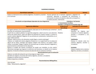 34
SUGERENCIA SEMANAL
Aprendizajes esperados Contenidos Semana
Explica la interacción de los sistemas digestivo, circulatorio y excretor
en la nutrición.
Proceso general de la nutrición: ingestión y digestión de
alimentos, absorción y transporte de nutrimentos, y
eliminación; el sistema circulatorio: absorción y transporte, y
el sistema excretor: eliminación.
2/8
Vinculación con Aprendizajes Esperados de otras Asignaturas Estándares de Ciencias:
1. Conocimiento Científico:
Estándar 1.3 (Programa de Estudios pág. 82).
Sugerencias didácticas Evidencias de
Aprendizaje
Indicadores de desempeño
Se sugiere plantear a los alumnos la pregunta ¿Qué pasa con los alimentos que comemos?
Escuchar sus comentarios. (acercamiento)
A partir de sus saberes plantear las siguientes preguntas: ¿Qué le ocurren a los alimentos
dentro de nuestra boca?, ¿Qué ruta siguen los alimentos en nuestro cuerpo?, y ¿Cómo es
nuestro sistema digestivo? Registrar en una cartulina los comentarios, mantenerlos en un
lugar visible (previas).
Plantear: ¿Qué le ocurre a los alimentos cuando llegan a nuestro estómago?
Elaborar un modelo del sistema digestivo (Puede ser en un papel bond con la silueta de
alguno de los niños), investigar qué órganos integran este sistema y con papel y tubos
realizar la actividad. Indagar y exponer las funciones que se realizan durante la digestión y
posteriormente la eliminación de los desechos.
Realizar el modelo del sistema circulatorio (se puede usar estambre, en dos colores
diferentes) investigar que órganos lo conforma y sus funciones, su relación con el sistema
digestivo. El docente enfatiza el proceso de absorción de las sustancias nutritivas.
Escrito.
Modelos
Conceptual:
Identifica los órganos que
componen el sistema digestivo,
excretor y circulatorio y sus
funciones.
Habilidades:
Destaca la relación entre los
sistemas digestivo, excretor y
circulatorio.
Actitudes:
Elabora modelos de los sistemas
digestivo, excretor y circulatorio.
Recomendaciones para la evaluación
Elaborar una tabla de evaluación que incluya algunos rasgos como:
Identifica los órganos y funciones del sistema digestivo, excretor y circulatorio.
Establece la relación entre los sistemas.
Elabora esquemas y modelos.
Recomendaciones Bibliográficas
Libro de texto
Video: Ali e ta ió digestió .
 