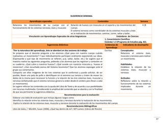 37
SUGERENCIA SEMANAL
Aprendizajes esperados Contenidos Semana
Relaciona los movimientos de su cuerpo con el
funcionamiento de los sistemas nervioso, óseo y muscular.
Relación de huesos con músculos en el soporte y los movimientos del
cuerpo.
El sistema nervioso como coordinador de los sistemas muscular y óseo
en la realización de movimientos: caminar, correr, saltar y bailar.
4 /8
Vinculación con Aprendizajes Esperados de otras Asignaturas Estándares de Ciencias:
1. Conocimiento Científico:
Estándar 1.3 (Programa de Estudios pág. 82).
Sugerencias didácticas Evidencias de
Aprendizaje
Indicadores de desempeño
*Por la naturaleza del aprendizaje, éste se abordará en dos sesiones de trabajo.
Se propone que el docente pregunte a los alumnos ¿Qué pasa con nuestro cuerpo cuándo
realizamos un movimiento? Y que individualmente participen oralmente exponiendo sus ideas.
(Expresando a qué tipo de movimiento se refieren, p.ej. saltar, bailar, etc.) Se sugiere que el
maestro realice las siguientes preguntas, pidiendo a los alumnos que las registren y contesten en
su cuaderno: ¿Qué cubre a nuestros huesos?, ¿Qué sucede con nuestros músculos y huesos al
movernos?, ¿Han escuchado acerca del Sistema locomotor? Que los alumnos expongan ante el
grupo sus comentarios.
Comparta con ellos imágenes de los tres sistemas que lo conforman y puede solicitar, de ser
posible, lleven una pata de pollo e identifiquen en el extremo sus nervios y traten de mover los
dedos de la misma para reconocer la función y la relación de los tres sistemas óseo, muscular y
nervioso (enfatizando que el sistema nervioso genera la orden desde el cerebro para llevar a cabo
un movimiento).
Se sugiere reforzar los contenidos con la ayuda del Libro de Texto y de acuerdo a sus posibilidades
con recursos multimedia. Considerando la amplitud del contenido que se aborda y con la finalidad
de que sea pertinente la sugerencia didáctica.
Escritos Conceptuales:
Relaciona el sistema óseo,
muscular y nervioso para realizar
un movimiento.
Habilidades:
Establece la relación de los
sistemas óseo, muscular y
nervioso.
Actitudes:
Reflexiona sobre la relación y
funcionamiento de los sistemas
implicados durante un
movimiento.
Recomendaciones para la evaluación
Elaborar una tabla de evaluación que incluya algunos rasgos como:
Identifica la relación entre los sistemas óseo, muscular y nervioso durante la realización de los movimientos.
Explica la relación de los sistemas óseo, muscular y nervioso durante la realización de los movimientos del cuerpo.
Recomendaciones Bibliográficas
Libro de texto, / Merdith, Susan (2006), ¿Qué hay dentro de mí?, SEP-Lumen, (Libros del Rincón)
 