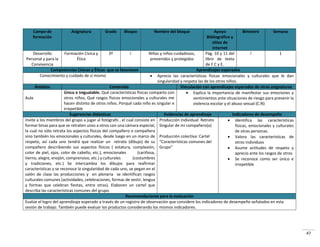 47
Campo de
formación
Asignatura Grado Bloque Nombre del bloque Apoyo
Bibliográfico y
sitios de
internet
Bimestre Semana
Desarrollo
Personal y para la
Convivencia
Formación Cívica y
Ética
3º I Niñas y niños cuidadosos,
prevenidos y protegidos
Pág. 10 y 11 del
libro de texto
de F.C y E.
I 1
Competencias Cívicas y Éticas que se favorecen Aprendizajes esperados
Conocimiento y cuidado de sí mismo  Aprecia las características físicas emocionales y culturales que le dan
singularidad y respeta las de los otros niños.
Ámbitos Contenido Vinculación con aprendizajes esperados de otras asignaturas
Aula
Único e Inigualable. Qué características físicas comparto con
otros niños, Qué rasgos físicos emocionales y culturales me
hacen distinto de otros niños. Porqué cada niño es singular e
irrepetible
 Explica la importancia de manifestar sus emociones y
sentimientos ante situaciones de riesgo para prevenir la
violencia escolar y el abuso sexual (C.N)
Sugerencias didácticas Evidencias de aprendizaje Indicadores de desempeño
Invite a los miembros del grupo a jugar al fotógrafo , el cual consiste en
formar binas para que se retraten unos a otros con una cámara especial,
la cual no sólo retrata los aspectos físicos del compañero o compañera
sino también los emocionales y culturales, desde luego en un marco de
respeto, así cada uno tendrá que realizar un retrato (dibujo) de su
compañero describiendo sus aspectos físicos ( estatura, complexión,
color de piel, ojos, color de cabello, etc.), emocionales (cariñosa,
tierno, alegre, enojón, comprensivo, etc.) y culturales (costumbres
y tradiciones, etc.) Se intercambia los dibujos para reafirmar
características y se reconoce la singularidad de cada uno, se pegan en el
salón de clase las producciones y en plenaria se identifican rasgos
culturales comunes (actividades, celebraciones, formas de vestir, lengua
y formas que celebran fiestas, entre otras). Elaboren un cartel que
describa las características comunes del grupo.
Producción individual: Retrato
Singular de mi compañero(a)
Producción colectiva: Cartel
Ca a te ísti as o u es del
G upo
 Identifica las características
físicas, emocionales y culturales
de otras personas.
 Valora las características de
otros individuos
 Asume actitudes de respeto y
aprecio ante los rasgos de otros
 Se reconoce como ser único e
irrepetible
Recomendaciones para la evaluación
Evalúe el logro del aprendizaje esperado a través de un registro de observación que considere los indicadores de desempeño señalados en esta
sesión de trabajo. También puede evaluar los productos considerando los mismos indicadores.
 