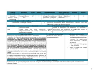 48
Campo de
formación
Asignatura Grado Bloque Nombre del bloque Apoyo Bibliográfico
y sitios de internet
Bimestre Semana
Desarrollo
Personal y para la
Convivencia
Formación Cívica y
Ética
3º I Niñas y niños cuidadosos,
prevenidos y protegidos
Pág. 10 y 11 del libro
de texto de F.C y E.
I 2
Competencias Cívicas y Éticas que se favorecen Aprendizajes esperados
Conocimiento y cuidado de sí mismo  Aprecia las características físicas emocionales y culturales que le dan
singularidad y respeta las de los otros niños.
Ámbitos Contenido Vinculación con aprendizajes esperados de otras asignaturas
Aula
Único e Inigualable
Porqué todos los niños merecemos respeto
independientemente de nuestras características físicas,
emocionales y culturales
Explica la importancia de manifestar sus emociones y
sentimientos ante situaciones de riesgo para prevenir la
violencia escolar y el abuso sexual (C.N)
Sugerencias didácticas Evidencias de aprendizaje Indicadores de desempeño
Proponga al grupo el siguiente dilema moral u otro similar:
Li a, e a u a iña chiapaneca de baja estatura, morenita y además por más que se apretaba la
hermosa fajilla que le hiciera su abuela no alcanzaba dar vuelta a su cuerpo, por lo que se le
dificultaba saltar y correr, pese a ello le fascinaba jugar futbol. Eran las finales de futbol femenil
en su escuela y su equipo se había quedado con 10 jugadoras y la única opción para tener el equipo
completo era Lina, sin embargo sus compañeras no querían que entrara al juego porque temían
perder el partido. Ante tal situación la representante del equipo hablo con todas para que le
dieran la oportunidad de jugar, sin embargo recibió las siguiente respuesta ¡Si se pierde el partido
será tu responsabilidad! ¡No creemos que nos ayude a ganar el partido! ¡Es muy chaparrita y no
servirá para ganar! La representante del equipo que respetaba y valoraba las características de
cada uno de los miembros del grupo quería darle la oportunidad a Lina porque sabía que la haría
feliz, sin embargo tenía que asu i la espo sa ilidad de su de isió . ¿“i fue as la o el
representante del equipo que decisión tomarías? ¿Por qué tomarías esa decisión? ¿Si tú fueras
Lina que pensarías de la decisión que se tome? ¿Si tu fueras una de las jugadoras que opinarías al
respecto?
Pida al grupo escriban sus respuestas, argumentando cada una de ellas
y en plenaria discuta las mismas procurando arribar a la conclusión de
que todos merecemos respeto independientemente de nuestras
características físicas, emocionales y culturales.
Producción escrita: Postura
ante el dilema moral
 Identifica sus características
físicas emocionales y culturales
 Reconoce las características
físicas emocionales y culturales
de los otros
 Valora las características propias
y la de los demás.
 Asume actitudes de empatía
hacia los demás
Recomendaciones para la evaluación
Evalúe el logro del aprendizaje esperado a través de un registro de observación que considere los indicadores de desempeño señalados en esta
sesión de trabajo.
 