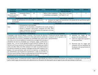 49
Campo de
formación
Asignatura Grado Bloque Nombre del bloque Apoyo Bibliográfico y
sitios de internet
Bimestre Semana
Desarrollo
Personal y para la
Convivencia
Formación Cívica y
Ética
3º I Niñas y niños cuidadosos,
prevenidos y protegidos
Pág. 10,11 y 12 Libro
de Texto F.C. y E.
I 3
Competencias Cívicas y Éticas que se favorecen Aprendizajes esperados
Sentido de pertenencia a la comunidad, la nación y la
humanidad
 Compara los rasgos que caracterizan a los grupos de los que forman parte:
familia, escuela, vecinos.
Ámbitos Contenido Vinculación con aprendizajes esperados de otras asignaturas
Aula
Pertenecemos a varios grupos
Quiénes son mis familiares, compañeros de escuela, amigos,
vecinos o paisanos. Qué grupos comparto con ellos .Qué
rasgos compartidos con las personas de los grupos a los que
pertenezco me dan identidad
Sugerencias metodológicas Evidencias de aprendizaje Indicadores de desempeño
Proponga a cada alumno dibujar y recortar tres círculos de distintos
tamaños (grande, mediano y chico) en el chico pida anote el nombre de
sus familiares en el centro y alrededor las actividades que realiza junto
con ellos, en el círculo mediano el nombre de sus amigos de la escuela y
alrededor de este las actividades que comparte, juegos, preferencias,
gustos, etc., y en el círculo grande de igual forma el nombre de sus
vecinos con los que convive en la comunidad y las actividades que realiza
junto con ellos. Pida a los niños coloque en el salón sus producciones y
en plenaria socialicen las mismas. Proponga una discusión respecto a los
grupos a los que pertenece cada uno de sus alumnos, su importancia,
los sentimientos que le generan el pertenecer a cada uno de ellos, la
forma en que se sienten unidos y la identidad que nos dan dichos grupos.
Solicite por escrito conclusiones individuales al respecto.
Producción escrita: Rasgos que
comparto con los grupos a los
que pertenezco
 Identifica los rasgos de los
grupos a los que pertenece.
 valora los rasgos de los grupos a
los que pertenece
 Reconoce que los rasgos que
comparte con los miembros de
los grupos a los que pertenece le
dan identidad
Recomendaciones para la evaluación
Se propone valorar la producción escrita, evidencia de aprendizaje que sintetiza la postura del alumno con respecto a los grupos de los que forma
parte, desde luego reconociendo como parámetros los indicadores de desempeño que se sugieren para este aprendizaje en particular
 