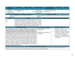 50
Campo de
formación
Asignatura Grado Bloque Nombre del bloque Apoyo Bibliográfico y
sitios de internet
Bimestre Semana
Desarrollo
Personal y para la
Convivencia
Formación Cívica y
Ética
3º I Niñas y niños
cuidadosos, prevenidos
y protegidos
Pág. 10,11 y 12 Libro de
Texto F.C. y E.
I 4
Competencias Cívicas y Éticas que se favorecen Aprendizajes esperados
Sentido de pertenencia a la comunidad, la nación y la
humanidad
 Distingue situaciones que favorecen u obstaculizan el cumplimiento de sus
derechos
Ámbitos Contenido Vinculación con aprendizajes esperados de otras asignaturas
Aula
Los derechos de la niñez en la comunidad .Cuáles son las
principales actividades que realizan los niños en el lugar
donde vivo. Cuáles son algunos de sus deberes. En el lugar
donde vivo hay niños que trabajan para contribuir a sus
ingresos familiares. Porqué los niños no deben trabajar. De
qué manera deben respetarse los derechos de los niños.
Sugerencias didácticas Evidencias de aprendizaje Indicadores de desempeño
Lea y reflexione junto con sus alumnos el siguiente párrafo: “o de e hos
fundamentales de los niños: la vida, la integridad física, la salud y la seguridad social, la
alimentación equilibrada, su nombre y nacionalidad, tener una familia y no ser separados de ella,
el cuidado y amor, la educación y la cultura, la recreación y la libre expresión de su opinión. Serán
protegidos contra toda forma de abandono, violencia física o moral, secuestro, venta, abuso
sexual, explotación laboral o econó i a y t a ajos iesgosos ... Presente un cuadro de
doble entrada en la que se registre en una de las columnas los derechos
de los niños identificados en el párrafo y en la otra las instituciones que
existen en lugar donde viven que garantizan dicho derecho, por ejemplo:
la Salud es garantizada por el Centro de Salud. Proponga una entrevista
a una muestra de niños de la escuela para indagar cuáles son sus
deberes, si trabajan y contribuyen al ingreso familiar, dónde trabajan,
analicen los datos y concluyan si se respetan los derechos de los niños.
Invite a sus alumnos a elaborar una carta de dirigida a la comunidad para
que sean respetados sus derechos.
Organizador gráfico: Cuadro de
doble entrada
Producción escrita: Carta a la
comunidad
 Reconoce cuáles son sus
derechos como niño o niña
 Distingue a partir del análisis de
situaciones cotidianas cuándo
no se respetan sus derechos.
 Reconoce las instituciones que
favorecen el cumplimiento de
sus derechos
Recomendaciones para la evaluación
Se propone valorar el organizador gráfico considerando los indicadores de desempeño señalados para esta sesión. Además de contemplar en el
proceso de evaluación la carta a la comunidad, evidencia objetiva en la que se integra lo aprendido.
 