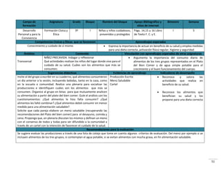 51
Campo de
formación
Asignatura Grado Bloque Nombre del bloque Apoyo Bibliográfico y
sitios de internet
Bimestre Semana
Desarrollo
Personal y para la
Convivencia
Formación Cívica y
Ética
3º I Niñas y niños cuidadosos,
prevenidos y protegidos
Págs. 14,15 y 16 Libro
de Texto F. C. y E.
I 5
Competencias Cívicas y Éticas que se favorecen Aprendizajes esperados
Conocimiento y cuidado de sí mismo  Expresa la importancia de actuar en beneficio de su salud y emplea medidas
para una dieta correcta ,activación física regular, higiene y seguridad
Ámbitos Contenido Vinculación con aprendizajes esperados de otras asignaturas
Transversal
NIÑEZ PRECAVIDA. Indagar y reflexionar
Qué actividades realizan los niños del lugar donde vivo para el
cuidado de su salud. Cuáles son los alimentos que más se
consumen.
 Argumenta la importancia del consumo diario de
alimentos de los tres grupos representados en el Plato
del Bien Comer y de agua simple potable para el
crecimiento y el buen funcionamiento del cuerpo.
Sugerencias didácticas Evidencias de aprendizaje Indicadores de desempeño
Invite al del grupo a escribir en su cuaderno, qué alimentos consumieron
un día anterior a la sesión, incluyendo bebidas, tanto en la casa, como
en la escuela o comunidad. Realice una plenaria para socializar las
producciones e identifiquen cuáles son los alimentos que más se
consumen. Organice al grupo en binas para que mutuamente analicen
su alimentación a partir del plato del bien comer. Guíe el análisis con los
cuestionamientos: ¿Qué alimentos le hizo falta consumir? ¿Qué
alimentos les faltó combinar? ¿Qué alimentos debió consumir en menor
medida para una alimentación saludable?
Solicite que cada pareja elabore un menú saludable (recuperando las
recomendaciones del Plato del bien comer) para el desayuno, comida y
cena. Proponga que, en plenaria discutan los mismos y definan un menú
con el consenso de todos y todas para ser difundido a la comunidad a
través de un cartel con la intención de favorecer el cuidado de la salud.
Producción Escrita
Menú Saludable
Cartel
 Reconoce y valora las
actividades que realiza en
beneficio de su salud.
 Reconoce los alimentos que
benefician su salud y los
propone para una dieta correcta
Recomendaciones para la evaluación
Se sugiere evaluar las producciones a través de una lista de cotejo que tome en cuenta algunos criterios de evaluación. Del menú por ejemplo si se
incluyen alimentos de los tres grupos, si contemplan el agua potable, si se evitan alimentos con mucha grasa, en fin alimentación saludable.
 
