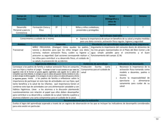 53
Campo de
formación
Asignatura Grado Bloque Nombre del bloque Apoyo
Bibliográfico y
sitios de
internet
Bimestre Semana
Desarrollo
Personal y para la
Convivencia
Formación Cívica y
Ética
3º I Niñas y niños cuidadosos,
prevenidos y protegidos
I 7
Competencias Cívicas y Éticas que se favorecen Aprendizajes esperados
Conocimiento y cuidado de sí mismo  Expresa la importancia de actuar en beneficio de su salud y emplea medidas
para una dieta correcta ,activación física regular, higiene y seguridad
Ámbitos Contenido Vinculación con aprendizajes esperados de otras asignaturas
Transversal
NIÑEZ PRECAVIDA. (Dialogar) Cómo ayudan los padres,
tutores y docentes para que los niños tengan una dieta
correcta, realicen activación física, cuiden su higiene y
procuren su seguridad. Qué acciones corresponde realizar a
los niños para contribuir a su desarrollo físico, al cuidado de
su salud y la prevención de accidentes
Argumenta la importancia del consumo diario de alimentos de
los tres grupos representados en el Plato del Bien Comer y de
agua simple potable para el crecimiento y el buen
funcionamiento del cuerpo. (C.N)
Sugerencias didácticas Evidencias de aprendizaje Indicadores de desempeño
Convoque a los padres de familia a realizar activación física en conjunto
o sus hijos eali e el juego: A o de la Cola el ual o siste e ue todos los
jugadores (más de 6) forman un gusano gigante cogiéndose cada jugador de la cadera del
compañero que tiene delante, la consigna es que la cabeza del gusano intenta morderse la cola,
es decir atrapar al último jugador. Si lo consiguen, la cola se coloca a la cabeza del gusano y forma
el siguiente gusano. Invite a los padres de familia a reflexionar sobre la
importancia de participar en este tipo de actividades con sus hijos; qué
tanto beneficia a la salud de los infantes; qué importancia tienen el
combinar este tipo de actividades con una alimentación saludable y con
hábitos higiénicos. Lleve a los alumnos a la discusión planteando
cuestionamientos con relación al papel que ellos deben desempeñar
para contribuir a su desarrollo y cuidado de su salud. Solicite a padres y
alumnos elaboren una carta compromiso para el cuidado de la salud.
Producción Escrita: Carta
Compromiso para el cuidado de
salud
 Reconoce la importancia de la
activación física tomando como
modelo a docentes, padres o
tutores.
 Asume la responsabilidad de
ejercitarse y alimentarse
sanamente para cuidar de su
salud
Recomendaciones para la evaluación
Evalúe el logro del aprendizaje esperado a través de un registro de observación en los que se incluyan los indicadores de desempeño considerados
para esta sesión en particular.
 