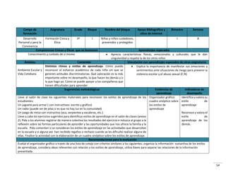 54
Campo de
formación
Asignatura Grado Bloque Nombre del bloque Apoyo Bibliográfico y
sitios de internet
Bimestre Semana
Desarrollo
Personal y para la
Convivencia
Formación Cívica y
Ética
3º I Niñas y niños cuidadosos,
prevenidos y protegidos
I 8
Competencias Cívicas y Éticas que se favorecen Aprendizajes esperados
Conocimiento y cuidado de sí mismo  Aprecia características físicas, emocionales y culturales que le dan
singularidad y respeta la de los otros niños
Ámbitos Contenido Vinculación con aprendizajes esperados de otras asignaturas
Ambiente Escolar y
Vida Cotidiana
Distintos ritmos y estilos de aprendizaje. Cómo puedo
reconocer el esfuerzo académico de cada niño sin que se
generen actitudes discriminatorias. Qué valoración es la más
importante sobre mi desempeño, la que hacen los demás y o
la que hago yo. Cómo se puede apoyar a los compañeros que
tienen dificultades para aprender
 Explica la importancia de manifestar sus emociones y
sentimientos ante situaciones de riesgo para prevenir la
violencia escolar y el abuso sexual (C.N)
Sugerencias metodológicas Evidencias de
aprendizaje
Indicadores de
desempeño
Lleve al salón de clase los siguientes materiales para reconocer los estilos de aprendizaje de los
estudiantes:
Un juguete para armar ( con instructivos: escrito y gráfico)
Un radio (puede ser de pilas si es que no hay luz en la comunidad)
Un juego de mesa con instructivo (oca, serpientes y escaleras, etc.)
Lleve a cabo los ejercicios sugeridos para identificar estilos de aprendizaje en el salón de clases (anexo
2). Pida a los alumnos registrar de manera colectiva los resultados del ejercicio e induzca al grupo a la
reflexión sobre las formas particulares de aprender y las oportunidades que nos ofrece la familia y la
escuela. Pida comenten si se consideran los estilos de aprendizaje en las actividades que desarrollan
en la escuela y si alguna vez han recibido regaños o rechazo cuando se les dificulta realizar alguna de
ellas. Finalice la actividad con la elaboración de un cuadro sinóptico sobre los estilos de aprendizaje.
Organizador gráfico:
cuadro sinóptico sobre
los estilos de
aprendizaje
Identifica y valora su
estilo de
aprendizaje
Reconoce y valora el
estilo de
aprendizaje de los
demás.
Recomendaciones para la evaluación
Evalúe el organizador gráfico a través de una lista de cotejo con criterios similares a los siguientes: organiza la información sustantiva de los estilos
de aprendizaje, considera ideas relevantes con relación a los estilos de aprendizaje, utiliza llaves para separar las relaciones de la información
presentada.
 
