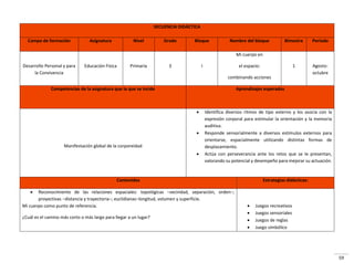 59
SECUENCIA DIDÁCTICA
Campo de formación Asignatura Nivel Grado Bloque Nombre del bloque Bimestre Periodo
Desarrollo Personal y para
la Convivencia
Educación Física Primaria 3 I
Mi cuerpo en
el espacio:
combinando acciones
1 Agosto-
octubre
Competencias de la asignatura que la que se incide Aprendizajes esperados
Manifestación global de la corporeidad
 Identifica diversos ritmos de tipo externo y los asocia con la
expresión corporal para estimular la orientación y la memoria
auditiva.
 Responde sensorialmente a diversos estímulos externos para
orientarse, espacialmente utilizando distintas formas de
desplazamiento.
 Actúa con perseverancia ante los retos que se le presentan,
valorando su potencial y desempeño para mejorar su actuación.
Contenidos Estrategias didácticas:
 Re o o i ie to de las ela io es espa iales: topológi as −ve i dad, sepa a ió , o de −;
p o e tivas −dista ia t a e to ia−; eu lidia as−lo gitud, volu e supe fi ie.
Mi cuerpo como punto de referencia.
¿Cuál es el camino más corto o más largo para llegar a un lugar?
 Juegos recreativos
 Juegos sensoriales
 Juegos de reglas
 Juego simbólico
 