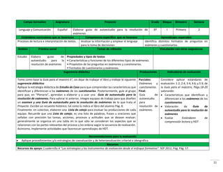 11
Campo formativo Asignatura Proyecto Grado Bloque Bimestre Semana
Lenguaje y Comunicación Español Elaborar guías de autoestudio para la resolución de
exámenes
6º I Primero 2
Estándares curriculares que se favorecen Competencia específica que se favorece Aprendizajes esperados
Procesos de lectura e interpretación de textos. Analizar la información y emplear el lenguaje
para la toma de decisiones
Identifica distintos formatos de preguntas en
exámenes y cuestionarios.
Ámbito Práctica social Temas de reflexión Vinculación con otras asignaturas
Estudio Elabora guías de
autoestudio para la
resolución de exámenes
Propiedades y tipos de textos
• Características y funciones de los diferentes tipos de exámenes.
• Propósitos de las preguntas en exámenes y cuestionarios.
• Formatos de cuestionarios y exámenes.
Sugerencia didáctica Producciones Indicadores de evaluación
Tome como base la Guía para el maestro 6°, sin dejar de trabajar el libro y trabaje la siguiente
sugerencia didáctica:
Aplique la estrategia didáctica de Estudio de Caso para que comprendan las características que
identifican y diferencian a los exámenes de los cuestionarios. Posteriormente, guíe al grupo
para que, en “Plenaria”, aprendan a elaborar y a usar una Guía de autoestudio para la
resolución de exámenes. Para valorar lo anterior, integre equipos de trabajo para que diseñen
un examen y una Guía de autoestudio para la resolución de exámenes de lo que trata el
Proyecto: Escribir un recuento histórico; tal como lo indica el libro del alumno Pág. 8.
Finalmente: en colectivo, elaboren una Lista de cotejo para evaluar las producciones de cada
equipo. Recuerde que una Lista de cotejo, es una lista de palabras, frases u oraciones que
señalan con precisión las tareas, acciones, procesos y actitudes que se desean evaluar;
generalmente se organiza en una tabla en la que sólo se consideran los aspectos que se
relacionan con las partes relevantes del proceso y los ordena según la secuencia de realización.
Asimismo, implemente actividades que favorezcan aprendizajes de HDT.
Parciales:
Exámenes y
cuestionarios.
Final:
Guía de
autoestudio
para
resolución de
exámenes.
Considere aplicar estándares de
evaluación: 1.2; 2.4; 3.4; 4.6; y 5.9; de
la Guía para el maestro, Págs.18-20
valorando:
 Características que identifican y
diferencian a los exámenes de los
cuestionarios.
 Valoración de Guía de
autoestudio para la resolución de
exámenes
 Evalúe Estándares de
comprensión lectora y HDT
Recomendaciones para la evaluación
 Aplique procedimientos y/o estrategias de coevaluación y de heteroevaluación criterial e ideográfica.
Recursos
Recursos de apoyo: Cuadernillo 4 “Las estrategias y los instrumentos de evaluación desde el enfoque formativo”. SEP 2012, Pág. Pág. 57.
 